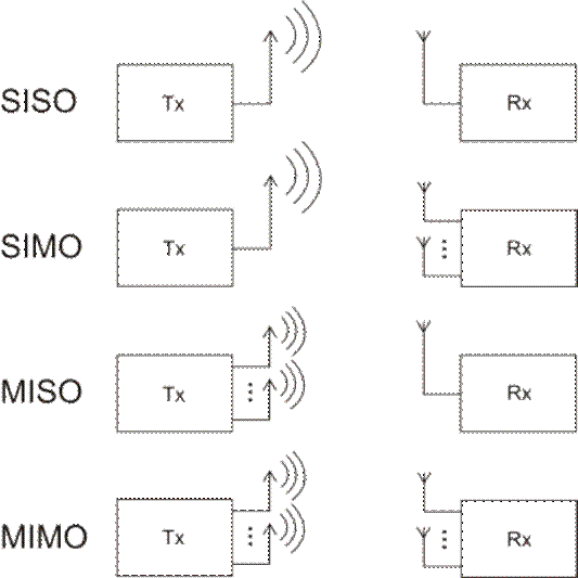 Understanding of SISO, SIMO, MISO and MIMO Understanding of SISO, SIMO, MISO and MIMO
